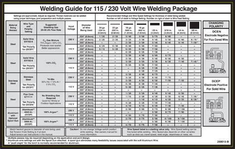 aluminum welding wire for fabrication|aluminum welding chart.